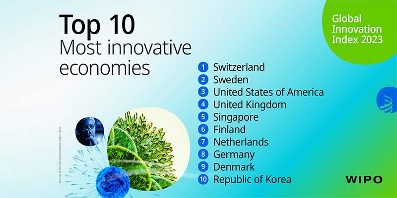 India Retains 40th Rank In Global Innovation Index