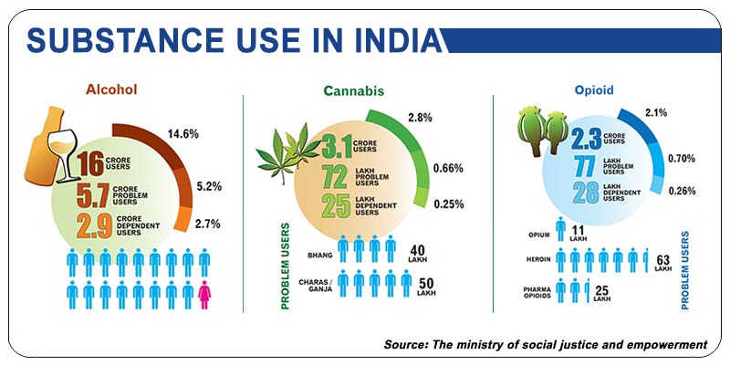 Explainer / Plan for Nasha Mukt Bharat | narcotics | drugs | alcohol ...