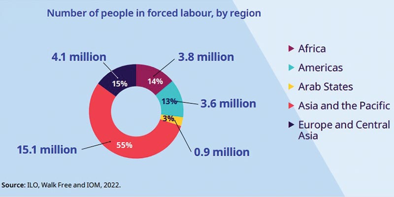 Forced Labour Upsc Explained 