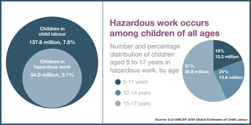 Despite progress, child labour still affects 138 million children globally