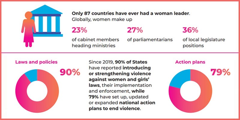 One in four countries report backlash against women’s rights in 2024